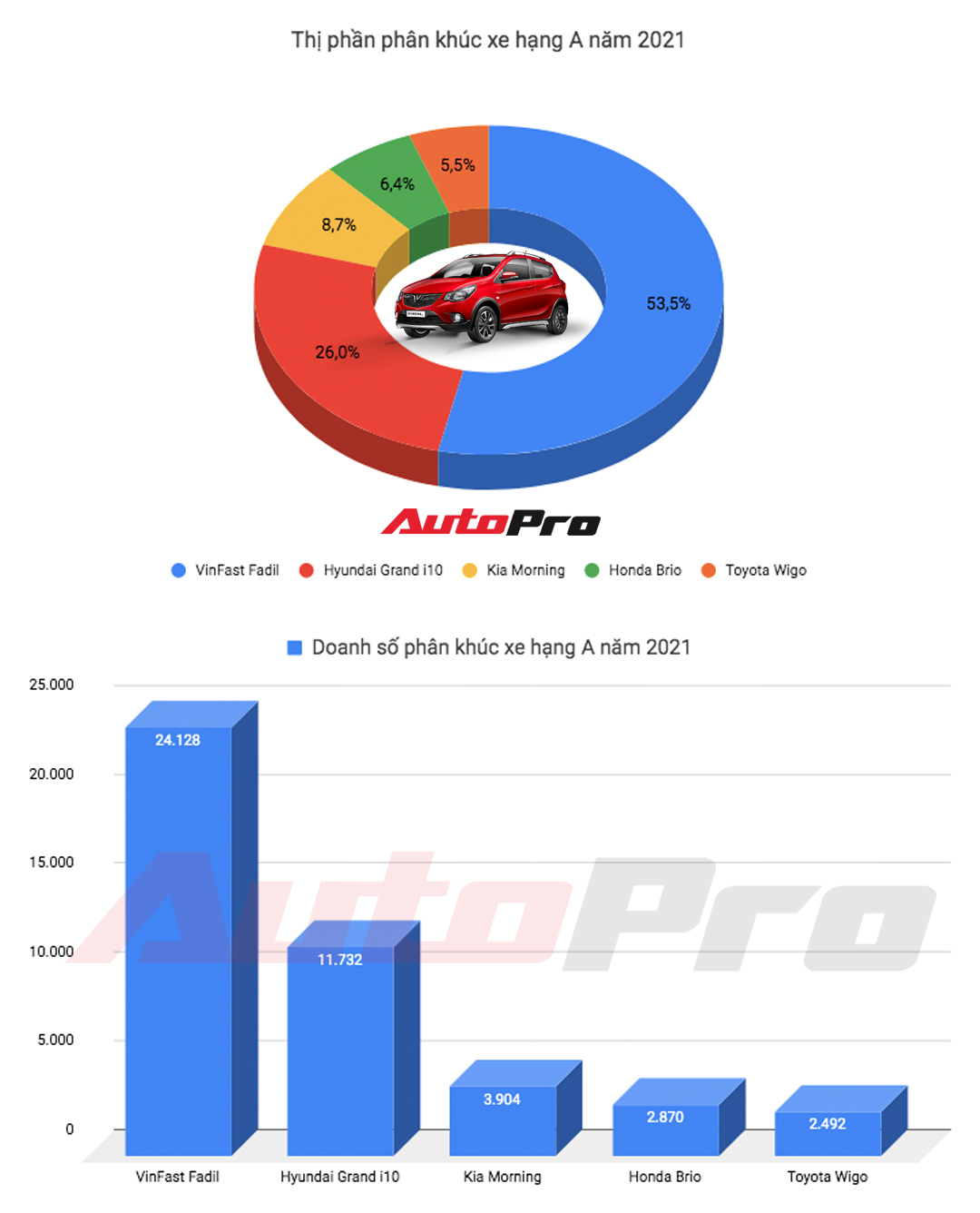 VinFast Fadil bán hơn gấp đôi Hyundai i10, lật đổ ngôi vua doanh số của Toyota Vios sau 7 năm thống trị - Ảnh 1.