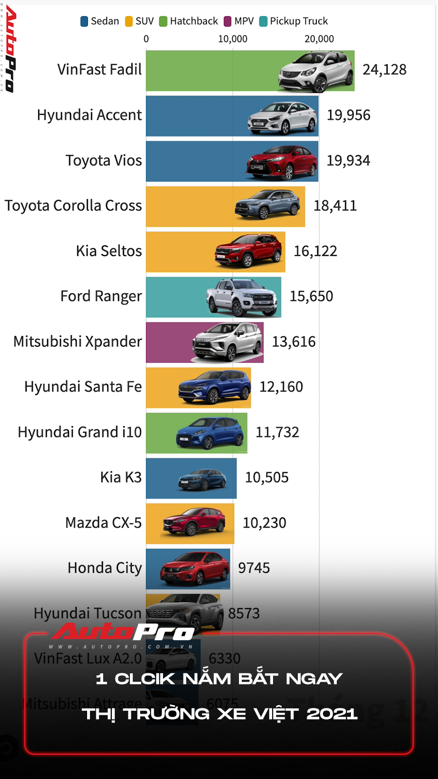 1 click nắm ngay top 10 xe thị trường xe Việt trong năm 2021