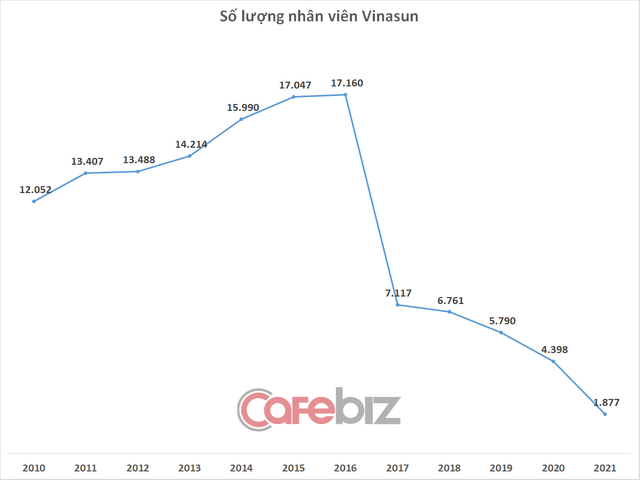 Thảm cảnh Vinasun: Doanh thu hình cây thông, lỗ 2 năm liên tiếp, đột ngột cắt giảm gần 2.000 nhân viên chỉ trong 3 tháng cuối năm - Ảnh 2.