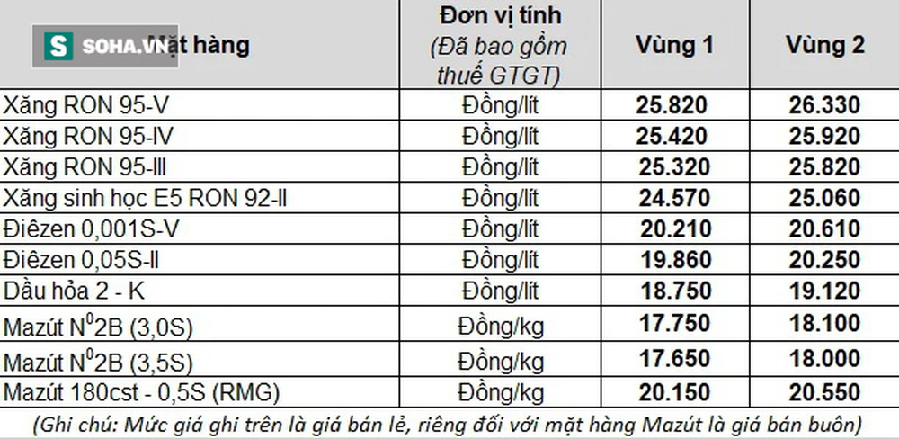 Giá xăng nhập khẩu chưa đến 15k, tại sao bán 25k mà doanh nghiệp vẫn kêu lỗ? - Ảnh 1.