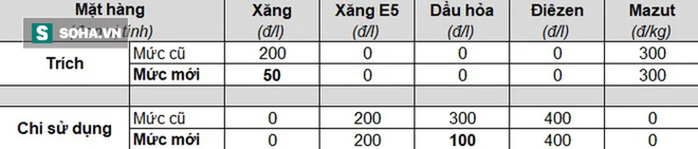 Giá xăng nhập khẩu chưa đến 15k, tại sao bán 25k mà doanh nghiệp vẫn kêu lỗ? - Ảnh 3.