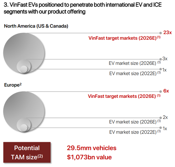 The international electric vehicle market is expected to increase by 2 or 3 times, VinFast reaches out to the world, is expected to launch electric buses in the US or Europe - Photo 3.