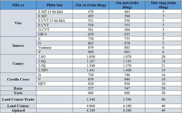 At the beginning of May, Toyota and Lexus simultaneously increased the price of car models - Photo 2.