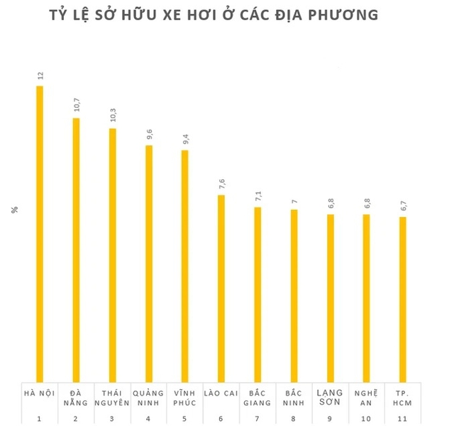 Bất ngờ khi vùng có tỷ lệ sở hữu xe hơi cao nhất cả nước ở tỉnh... miền núi - Ảnh 1.