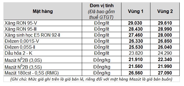 Từ 15h chiều nay, giá xăng dầu tiếp tục tăng - Ảnh 2.