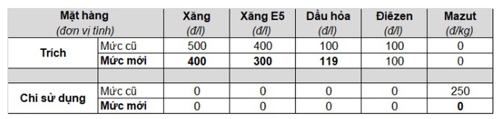 Từ 15h chiều nay, giá xăng dầu tiếp tục tăng - Ảnh 3.