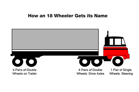
Sơ đồ đơn giản của một chiếc xe tải 18 bánh: 1 cặp bánh dẫn hướng, 4 cặp bánh trục lái, và 4 cặp bánh ở rơ-móc kéo phía sau.
