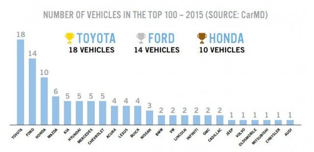 
Biểu đồ các hãng có xe lọt vào top 100 xe đáng tin cậy nhất tại thị trường Mỹ trong năm 2015 của CarMD.
