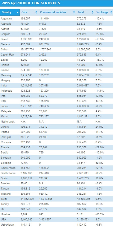 
Bảng thống kê sản lượng ô tô của các quốc gia do OICA công bố.
