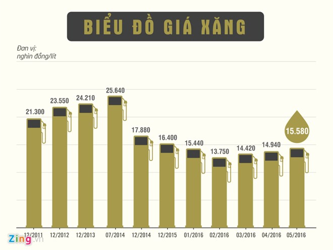 
Biểu đồ tăng/giảm giá xăng tính đến ngày 5/5. Đồ họa: Phượng Nguyễn.
