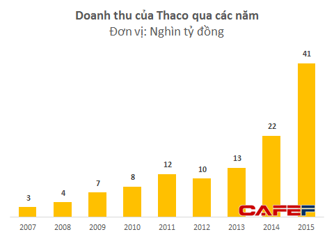 
Tương ứng với sản lượng tiêu thụ, doanh thu hợp nhất của Thaco cũng tăng 90%, từ 21.900 tỷ lên 41.500 tỷ đồng.
