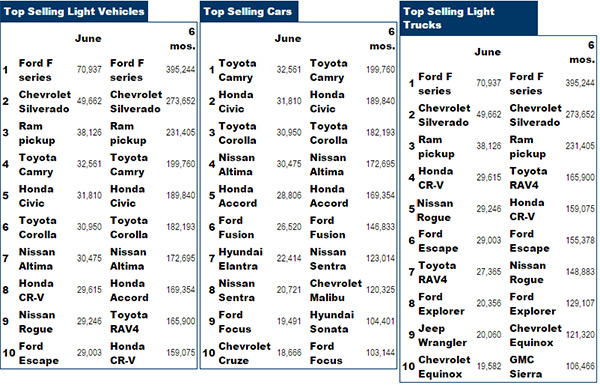 
Top 10 xe bán chạy nhất tháng 6 và 6 tháng tại Mỹ
