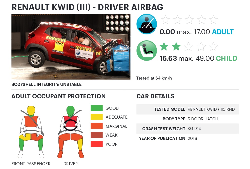 
... hay có túi khí thì Renault Kwid vẫn bị đánh giá quá thấp về độ an toàn.
