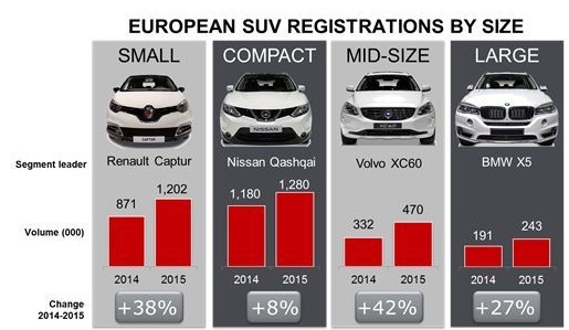 
Doanh số và tỷ lệ tăng trưởng của các dòng SUV tính theo kích thước.
