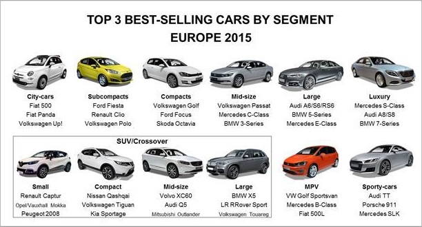 
Top 3 những mẫu xe bán chạy nhất trong các phân khúc tại châu Âu năm 2015.
