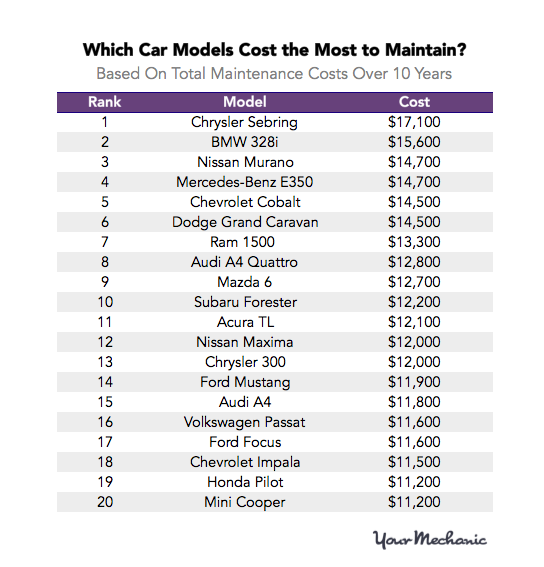 
20 mẫu xe có chi phí bảo dưỡng đắt đỏ nhất tại Mỹ
