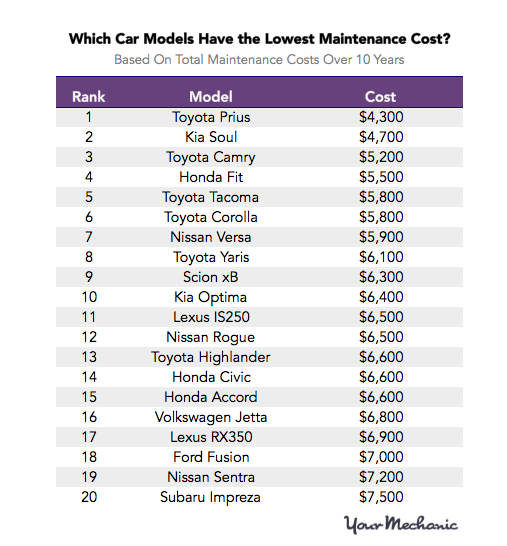 
20 mẫu xe có chi phí bảo dưỡng rẻ nhất tại Mỹ.
