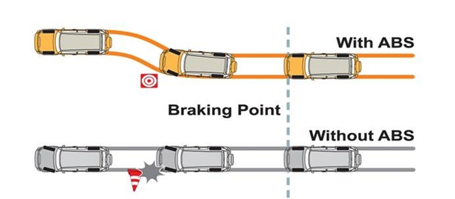 
Hệ thống phanh ABS giúp chiếc xe phản ứng hiệu quả hơn khi gặp chướng ngại vật.
