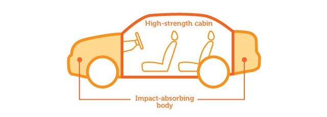 
Đầu xe và thân xe Toyota được thiết kế để dễ dàng biến dạng khi va chạm, nhằm giảm lực tác động lên hành khách. Nguồn: Toyota
