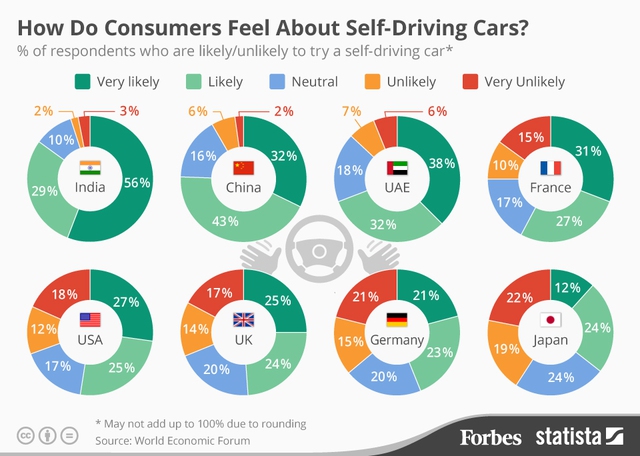 
Kết quả khảo sát của WEF về xe tự lái ở 8 quốc gia.
