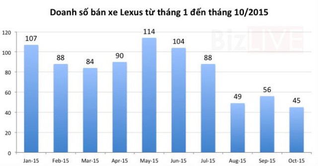
Doanh số bán hàng của Lexus giảm mạnh. Đồ hoạ: BizLIVE
