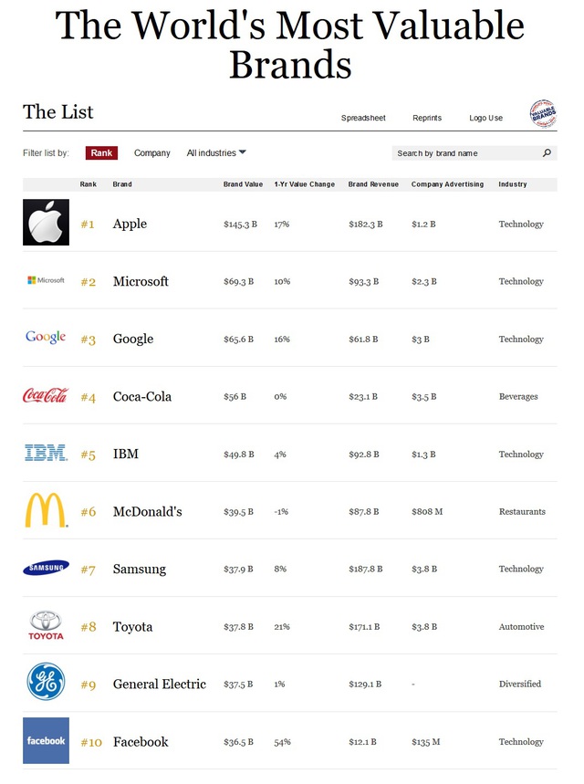 
Top 10 thương hiệu giá trị nhất toàn cầu. Theo: Forbes
