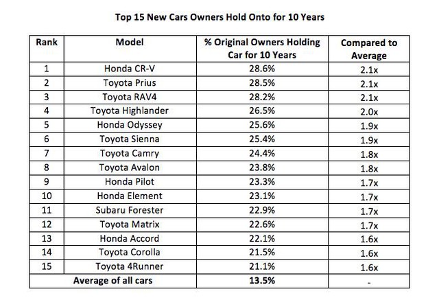 
Bảng thống kê tỉ lệ % cuả 15 xe đứng đầu danh sách những xe 10 năm mà không đổi chủ
