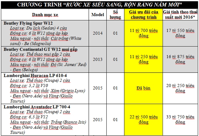 
Bảng giá mới nhất trong chương trình kích cầu của Bentley và Lamborghini chính hãng, trong đó, Huracan trong tình trạng đã bán.
