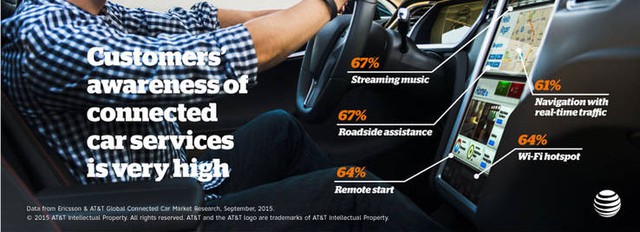 Người dùng rất coi trọng các dịch vụ xe hơi có kết nối internet. 67% quan tâm đến dịch vụ nghe nhạc và hỗ trợ dọc đường, 64% quan tâm đến khả năng khởi động từ xa, 61% quan tâm đến dẫn đường theo thời gian thực và 64% quan tâm đến các điểm kết nối wi-fi.