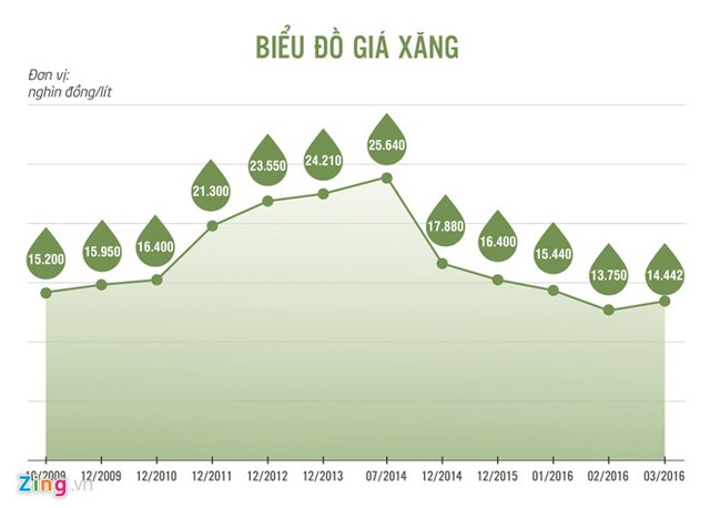 
Giá xăng có lần tăng đầu tiên kể từ giữa tháng 10/2015. Đồ họa: Phượng Nguyễn.
