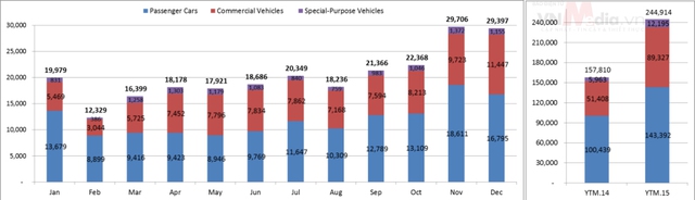 
Doanh số bán từng tháng và cả năm 2015, tính theo nguồn gốc xe.
