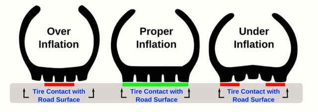 Từ trái qua phải: lốp quá căng (chỉ tiếp xúc mặt đường ở phần giữa lốp), lốp bơm đúng tiêu chuẩn (tiếp xúc đều) và lốp non hơi (chỉ tiếp xúc ở 2 phần mé lốp). Ảnh minh họa. Nguồn: internet.