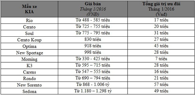 
Bảng giá xe Kia tại Việt Nam trong tháng 1/2016.
