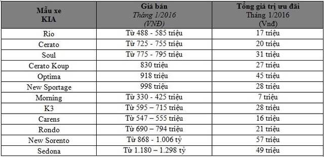 Bảng giá xe Kia tại Việt Nam trong tháng 1/2016.