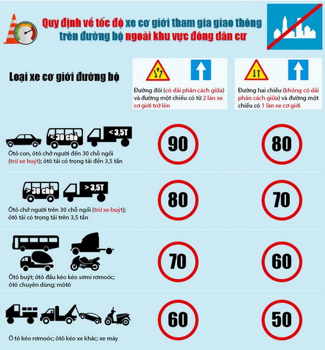 
Bảng quy định về tốc độ xe cơ giới ngoài khu vực đông dân cư đang được lan truyền trên mạng. Ảnh: Facebook
