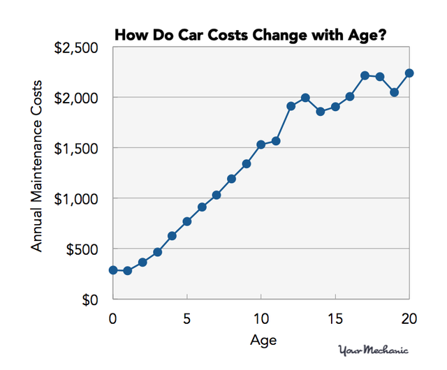 
Chi phí bảo dưỡng cho xe sẽ tăng lên thế nào theo từng năm
