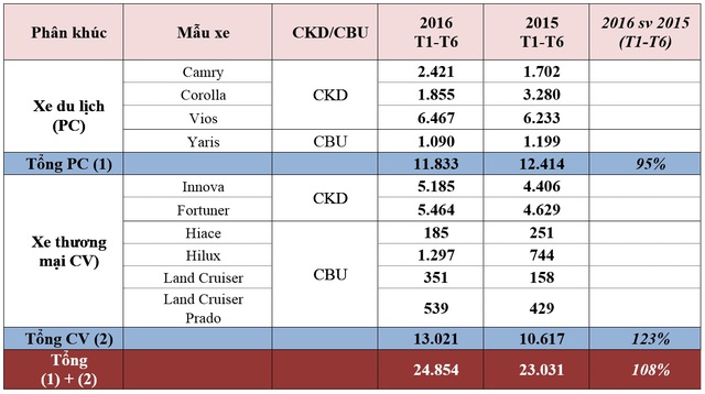 
Kết quả bán hàng của Toyota Việt Nam trong 6 tháng đầu năm 2016. Nguồn: TMV

