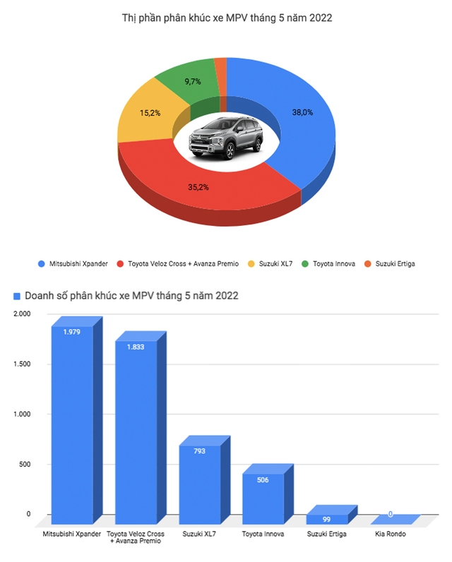 Doanh số MPV tăng vọt trong tháng 5/2022: Xpander bán gần 2.000 xe, Innova bán nhiều gấp 6 lần tháng trước - Ảnh 2.