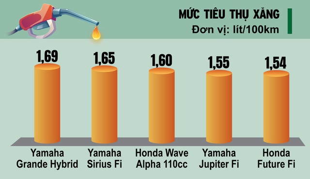 Loạt xe uống ít xăng nhất VN: 6 lần tăng giá, đổ bao nhiêu sẽ đầy bình? - Ảnh 3.