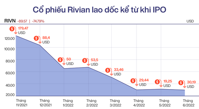 Tham vọng không tưởng của hãng xe điện Rivian: Mỗi quý chỉ sản xuất được 2.500 xe nhưng CEO mạnh miệng tuyên bố một ngày sẽ bán được 10 triệu xe/năm như Toyota  - Ảnh 2.