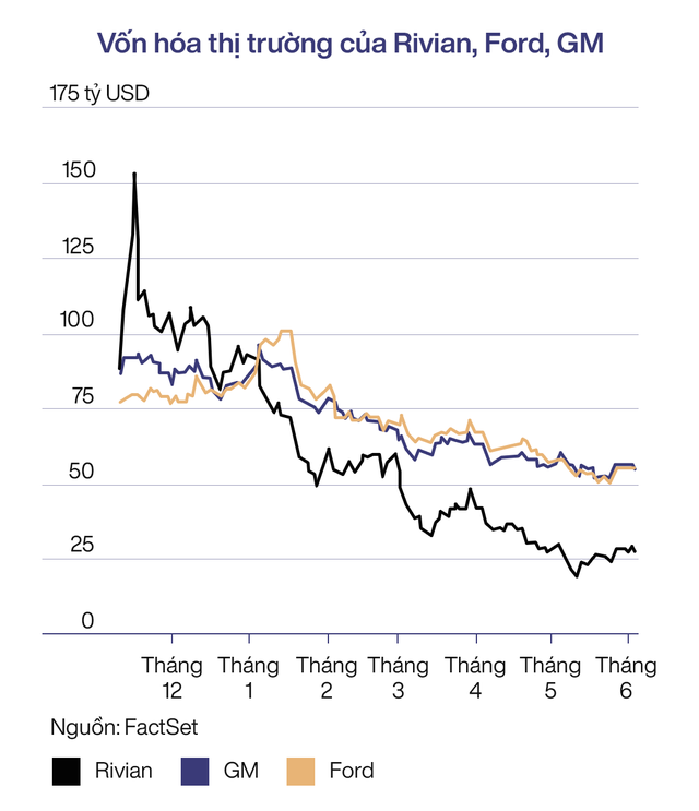 Tham vọng không tưởng của hãng xe điện Rivian: Mỗi quý chỉ sản xuất được 2.500 xe nhưng CEO mạnh miệng tuyên bố một ngày sẽ bán được 10 triệu xe/năm như Toyota  - Ảnh 3.