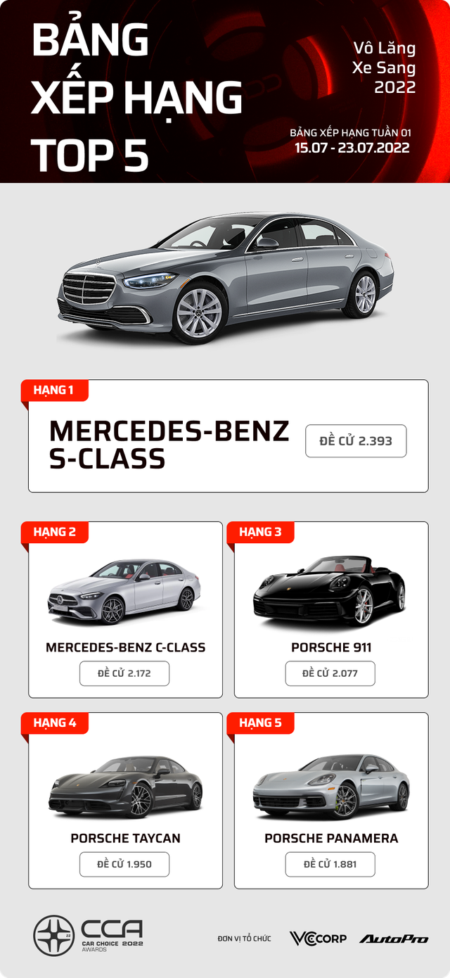 17 mẫu xe dẫn đầu Car Choice Awards 2022 sau 1 tuần bình chọn: Mercedes-Benz S-Class xuất hiện nhiều nhất - Ảnh 6. 17 mẫu xe dẫn đầu Car Choice Awards 2022 sau 1 tuần bình chọn: Mercedes-Benz S-Class xuất hiện nhiều nhất - Ảnh 6.