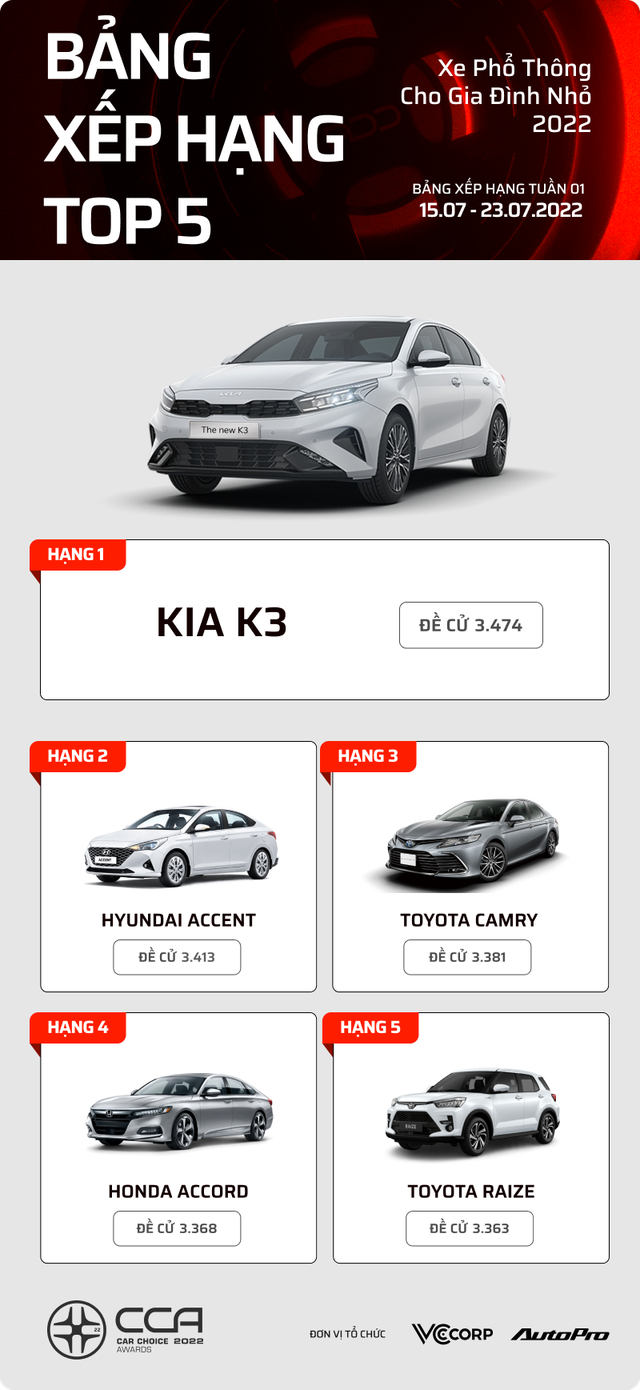 17 mẫu xe dẫn đầu Car Choice Awards 2022 sau 1 tuần bình chọn: Mercedes-Benz S-Class xuất hiện nhiều nhất - Ảnh 11. 17 mẫu xe dẫn đầu Car Choice Awards 2022 sau 1 tuần bình chọn: Mercedes-Benz S-Class xuất hiện nhiều nhất - Ảnh 11.