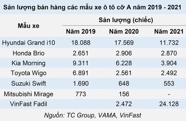 VinFast Fadil rút lui, cơ hội cho Hyundai Grand i10 và Kia Morning trở lại đường đua - Ảnh 2.