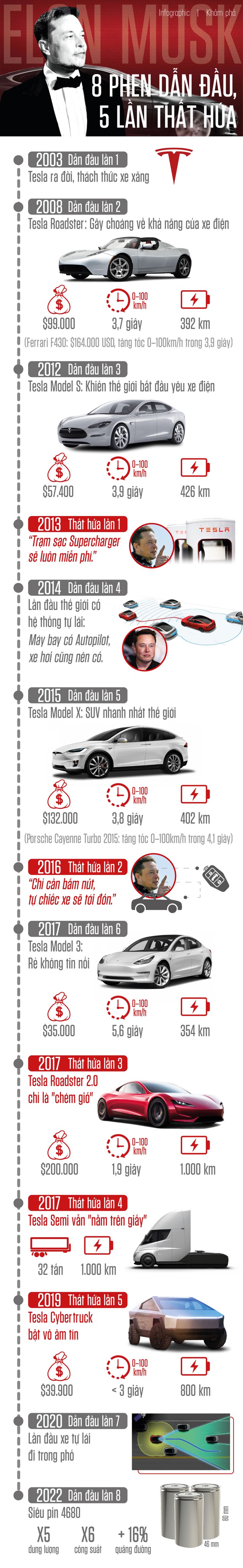 20 năm của Tesla và Elon Musk: 8 phen dẫn đầu, 5 lần thất hứa - Ảnh 1.