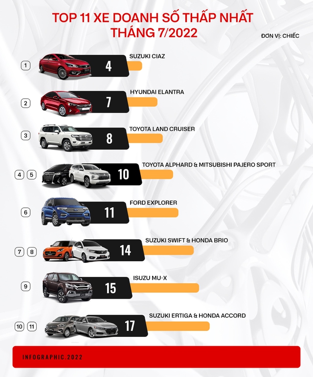 Loạt xe bán ít nhất tháng 7: Hầu hết là xe Nhật, Suzuki Ciaz dù giảm giá sâu nhưng không bán nổi 5 xe - Ảnh 1.