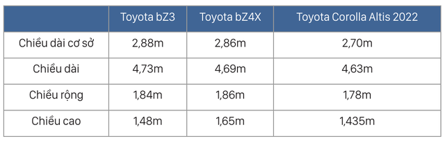 ‘Corolla chạy điện’ Toyota bZ3 lộ thêm thông tin: Vỏ Nhật, lõi Trung Quốc - Ảnh 3.