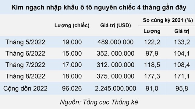 Ô tô nhập khẩu tiếp tục tăng tốc, thị trường cuối năm dự báo sôi động - Ảnh 2.