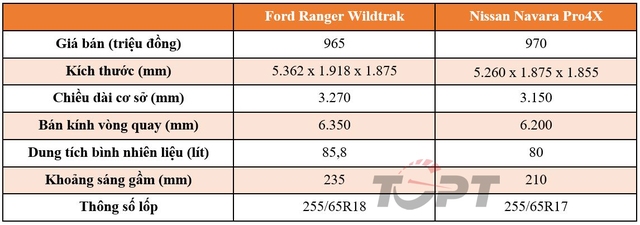 Ford Ranger Wildtrak và Nissan Navara Pro4X: Bán tải nào cho dân chơi cao cấp? - Ảnh 2.