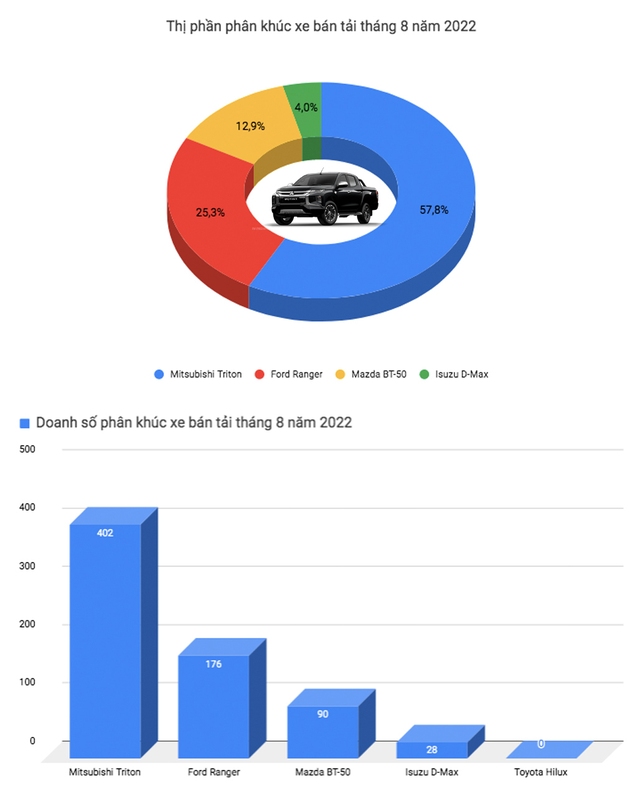 Xáo trộn top ô tô bán chạy tại Việt Nam: Xe gia đình Mitsubishi Xpander giữ vị trí đầu bảng, xe gầm cao áp đảo sedan - Ảnh 7.